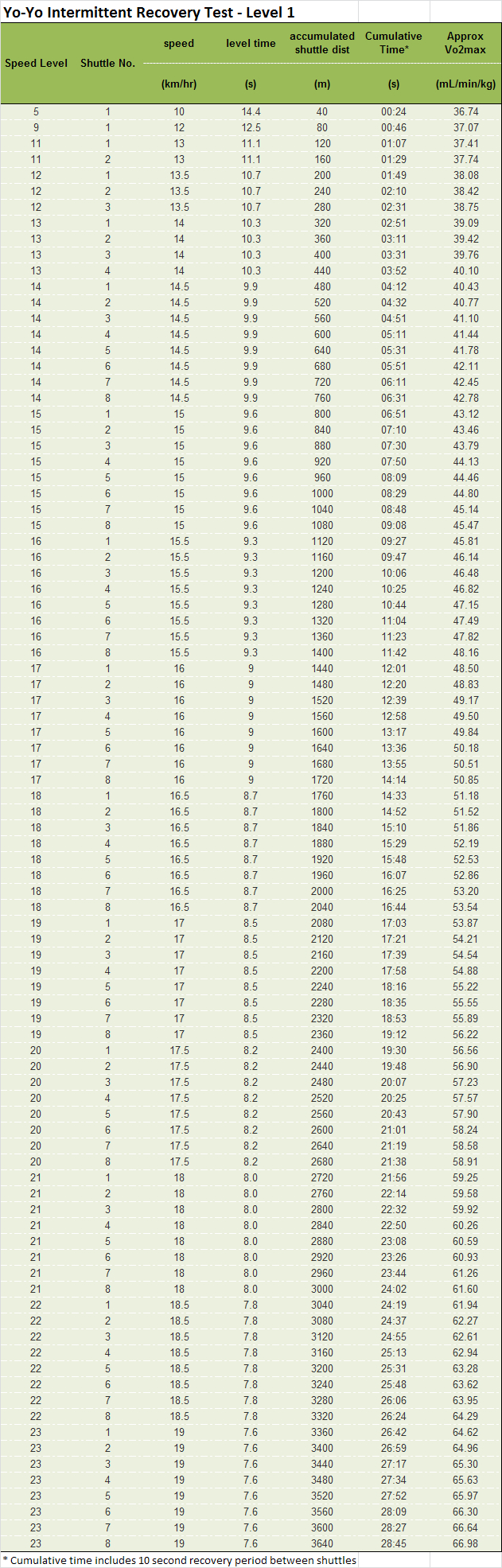 champion Manager overdrive Yo-Yo Intermittent Recovery Test Level 1 - Science for Sport